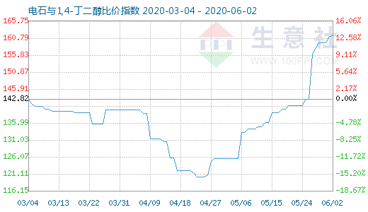 6月2日電石與1,4-丁二醇比價指數(shù)圖