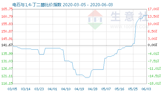 6月3日電石與1,4-丁二醇比價(jià)指數(shù)圖