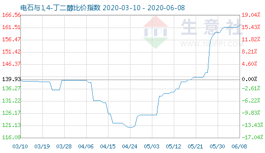 6月8日電石與1,4-丁二醇比價(jià)指數(shù)圖