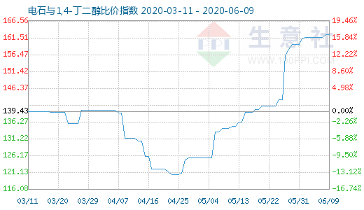 6月9日電石與1,4-丁二醇比價(jià)指數(shù)圖