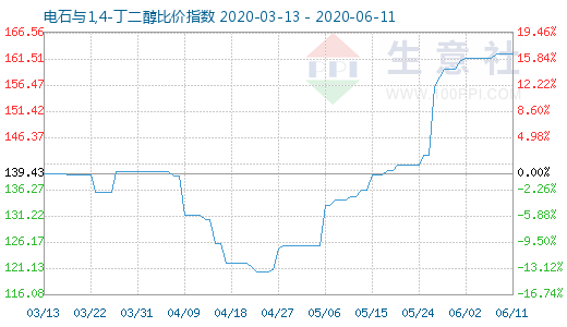 6月11日電石與1,4-丁二醇比價(jià)指數(shù)圖