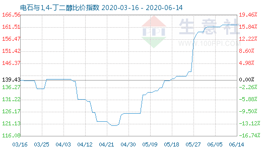 6月14日電石與1,4-丁二醇比價指數(shù)圖