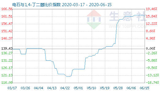 6月15日電石與1,4-丁二醇比價(jià)指數(shù)圖