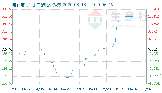 6月16日電石與1,4-丁二醇比價指數(shù)圖