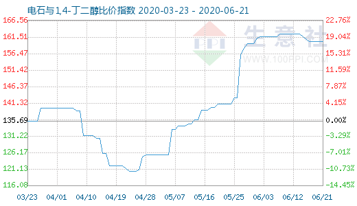 6月21日電石與1,4-丁二醇比價指數(shù)圖