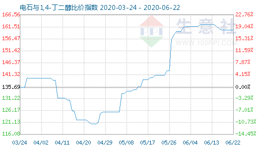 6月22日電石與1,4-丁二醇比價指數(shù)圖