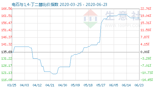 6月23日電石與1,4-丁二醇比價(jià)指數(shù)圖