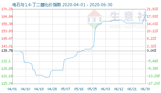 6月30日電石與1,4-丁二醇比價指數(shù)圖