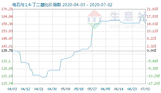 7月2日電石與1,4-丁二醇比價(jià)指數(shù)圖