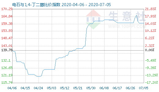 7月5日電石與1,4-丁二醇比價(jià)指數(shù)圖