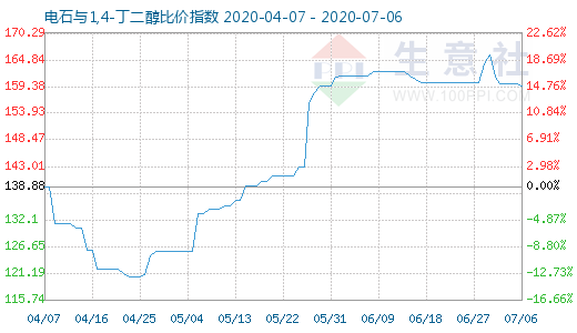 7月6日電石與1,4-丁二醇比價指數(shù)圖