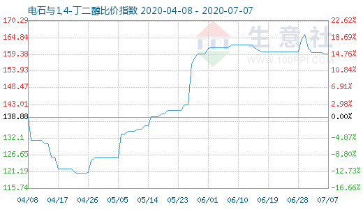 7月7日電石與1,4-丁二醇比價(jià)指數(shù)圖