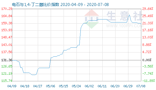 7月8日電石與1,4-丁二醇比價指數(shù)圖