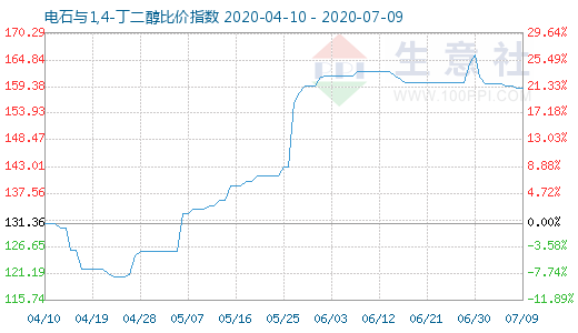 7月9日電石與1,4-丁二醇比價(jià)指數(shù)圖