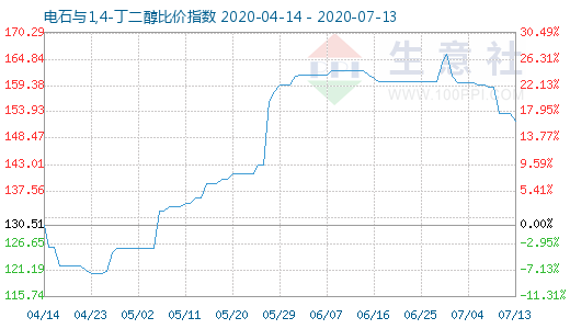 7月13日電石與1,4-丁二醇比價指數(shù)圖