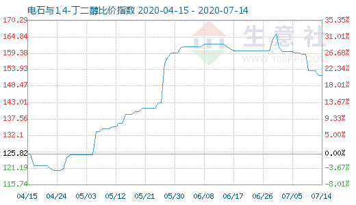 7月14日電石與1,4-丁二醇比價(jià)指數(shù)圖