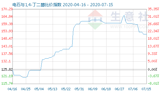 7月15日電石與1,4-丁二醇比價指數(shù)圖