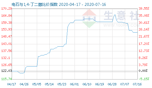 7月16日電石與1,4-丁二醇比價(jià)指數(shù)圖