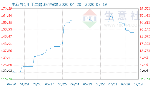 7月19日電石與1,4-丁二醇比價(jià)指數(shù)圖