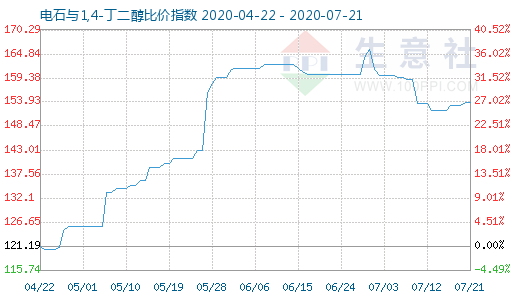 7月21日電石與1,4-丁二醇比價指數(shù)圖