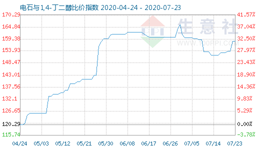 7月23日電石與1,4-丁二醇比價(jià)指數(shù)圖