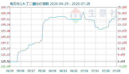 7月28日電石與1,4-丁二醇比價指數圖