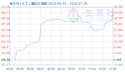 7月29日電石與1,4-丁二醇比價指數(shù)圖