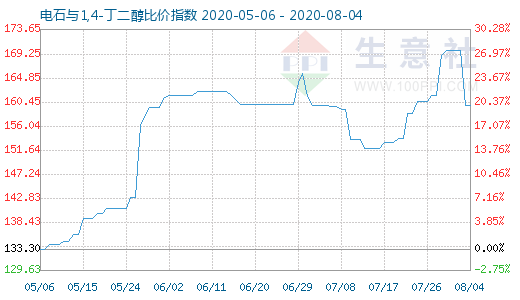 8月4日電石與1,4-丁二醇比價(jià)指數(shù)圖