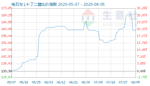 8月5日電石與1,4-丁二醇比價指數(shù)圖