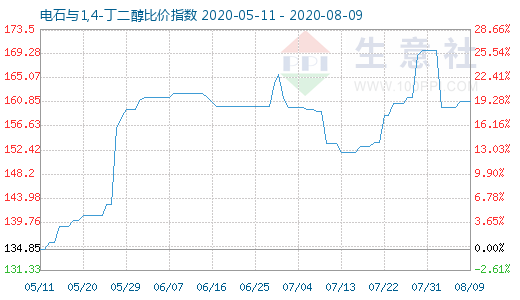 8月9日電石與1,4-丁二醇比價(jià)指數(shù)圖