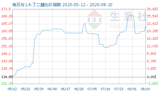 8月10日電石與1,4-丁二醇比價(jià)指數(shù)圖