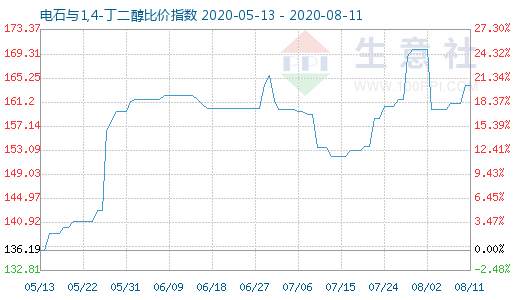 8月11日電石與1,4-丁二醇比價(jià)指數(shù)圖