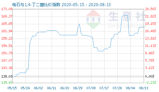 8月13日電石與1,4-丁二醇比價(jià)指數(shù)圖