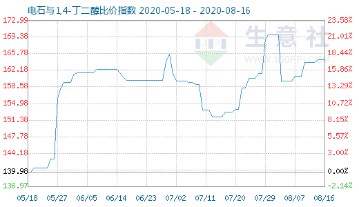 8月16日電石與1,4-丁二醇比價指數圖