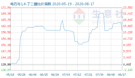 8月17日電石與1,4-丁二醇比價指數(shù)圖