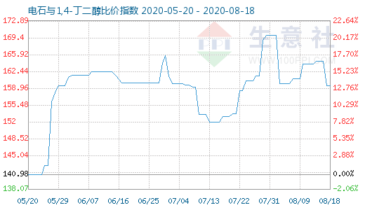 8月18日電石與1,4-丁二醇比價指數(shù)圖