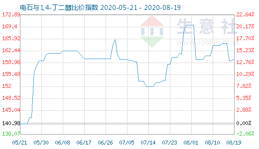 8月19日電石與1,4-丁二醇比價指數(shù)圖