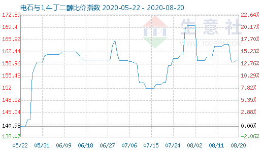 8月20日電石與1,4-丁二醇比價(jià)指數(shù)圖