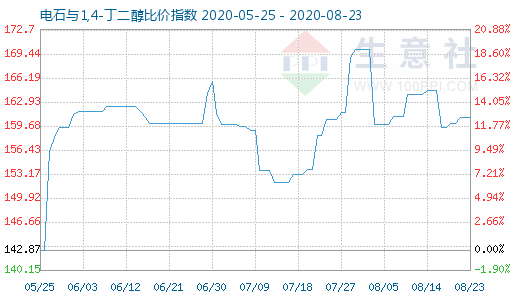 8月23日電石與1,4-丁二醇比價(jià)指數(shù)圖