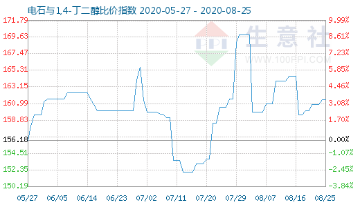 8月25日電石與1,4-丁二醇比價指數(shù)圖