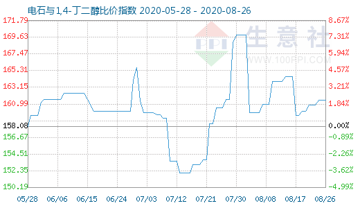 8月26日電石與1,4-丁二醇比價(jià)指數(shù)圖