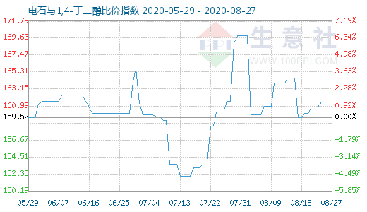 8月27日電石與1,4-丁二醇比價(jià)指數(shù)圖