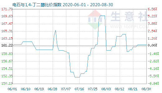 8月30日電石與1,4-丁二醇比價(jià)指數(shù)圖