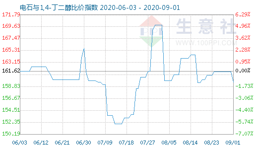 9月1日電石與1,4-丁二醇比價指數(shù)圖