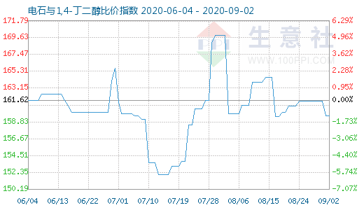 9月2日電石與1,4-丁二醇比價(jià)指數(shù)圖