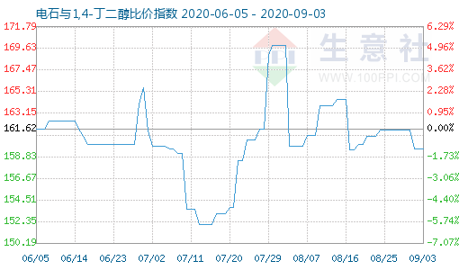 9月3日電石與1,4-丁二醇比價指數(shù)圖