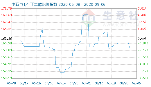 9月6日電石與1,4-丁二醇比價(jià)指數(shù)圖