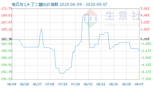 9月7日電石與1,4-丁二醇比價(jià)指數(shù)圖