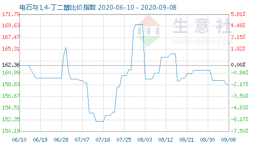 9月8日電石與1,4-丁二醇比價(jià)指數(shù)圖