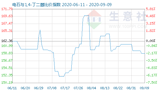 9月9日電石與1,4-丁二醇比價(jià)指數(shù)圖